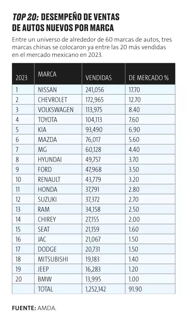 Marcas de autos más vendidas e