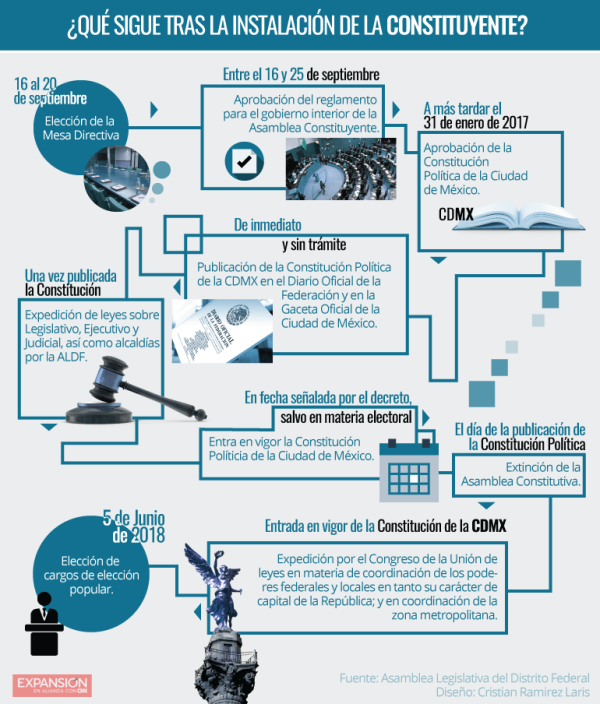 El proceso
