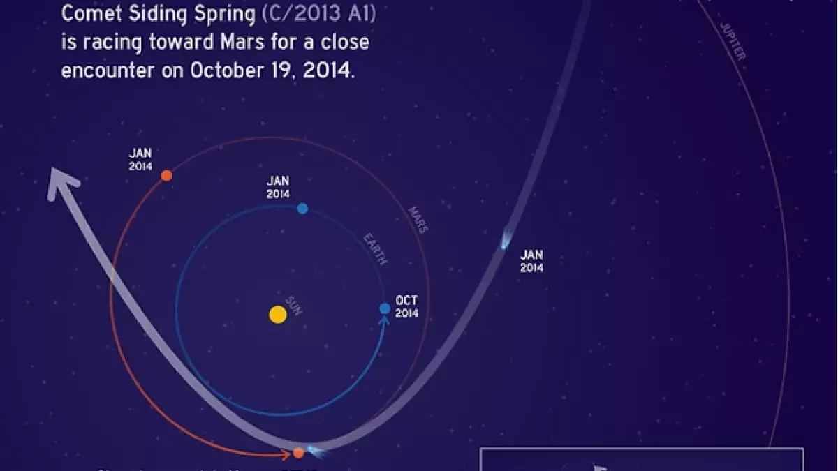 La trayectoria proyectada del Cometa C/2013 A1 ?Siding Spring? que pasará en por Marte para octubre