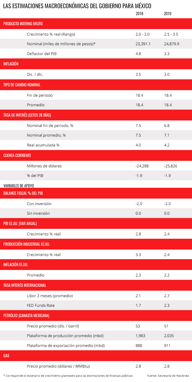 Estimaciones macroeconómicas