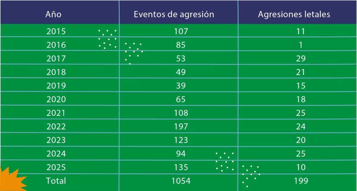 Eventos de agresión y agresiones letales en la última década (tabla).jpeg