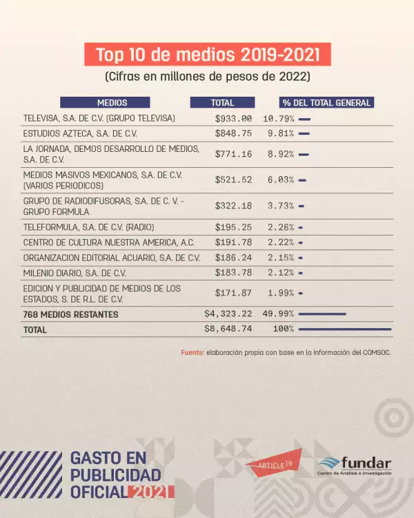 Distribución del gasto en publicidad oficial durante el gobierno de Andrés Manuel López Obrador de 2019 a 2021.
