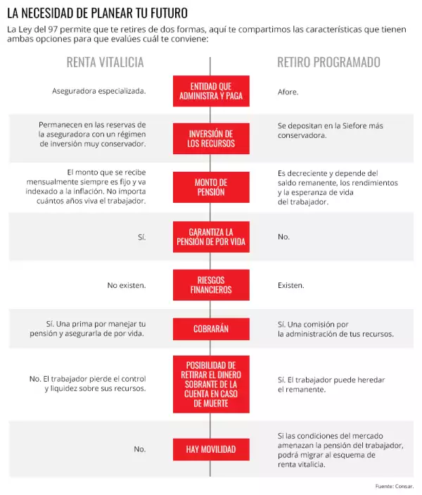 Las opciones de retiro.