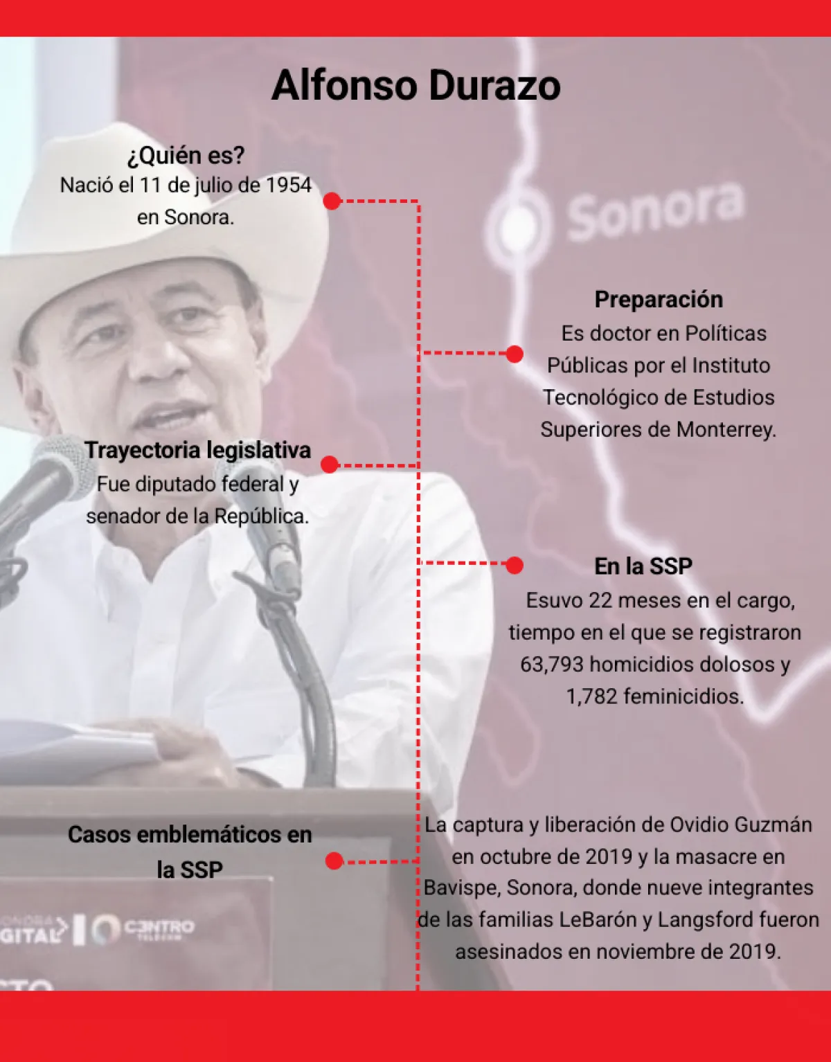 alfonso durazo perfil.png