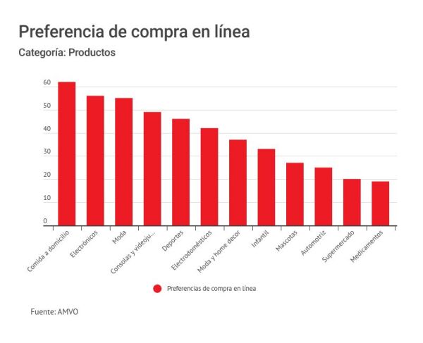 Compra de productos en línea