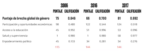 Así se ha movido la brecha de género en México