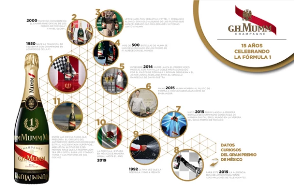 Esta infografía muestra la tradición de celebrar con la champaña G.H. Mumm en la Fórmula 1.