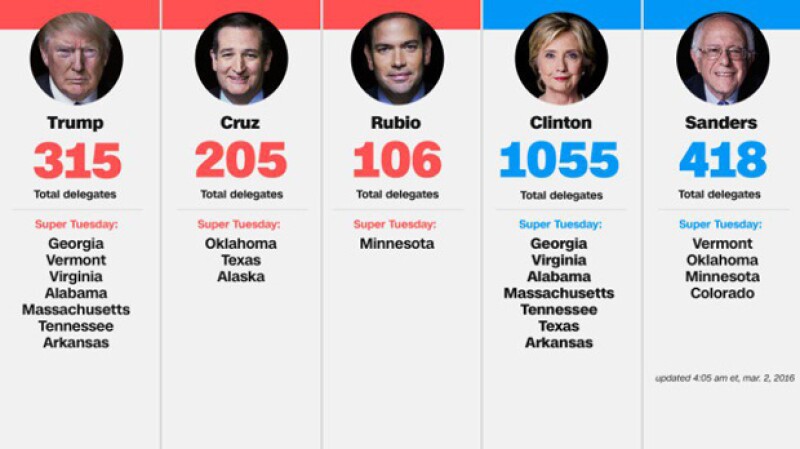 Estos son los estados que lidera cada candidato.