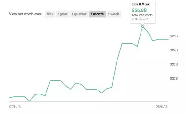 El volátil patrimonio de Musk