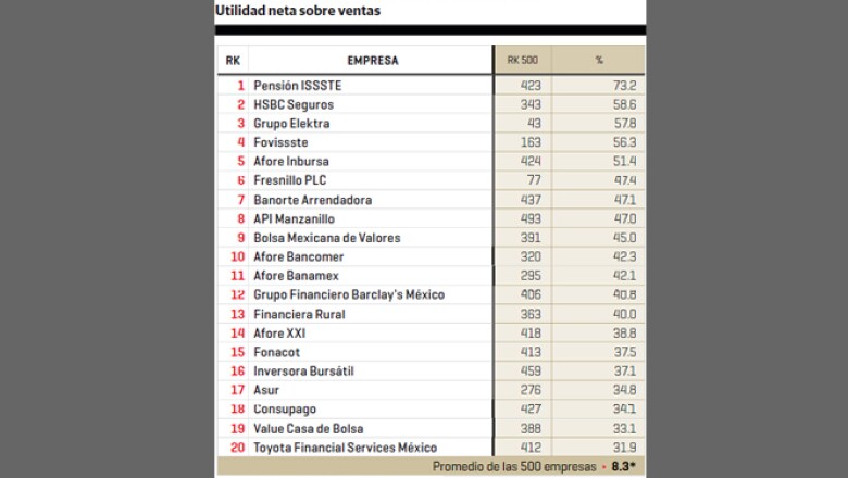 Pensión Issste, HSBC Seguros y Grupo Elektra son las empresas con mejores utilidades netas sobre sus ventas.