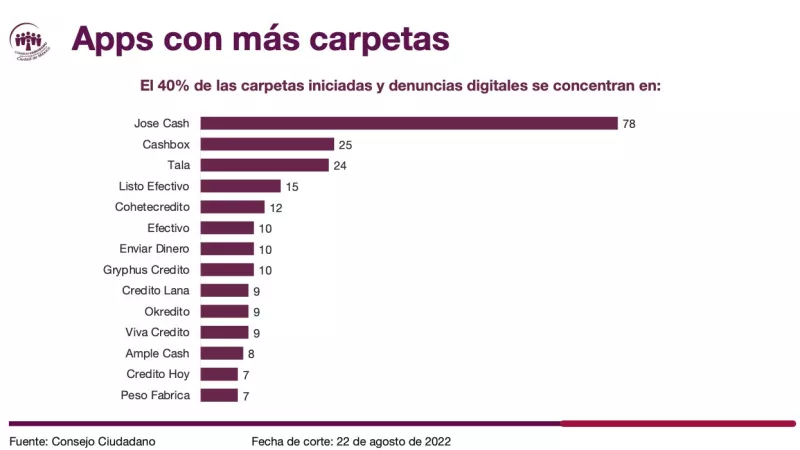 Aplicaciones "montadeudas" más reportadas ante el Consejo Ciudadano CDMX.