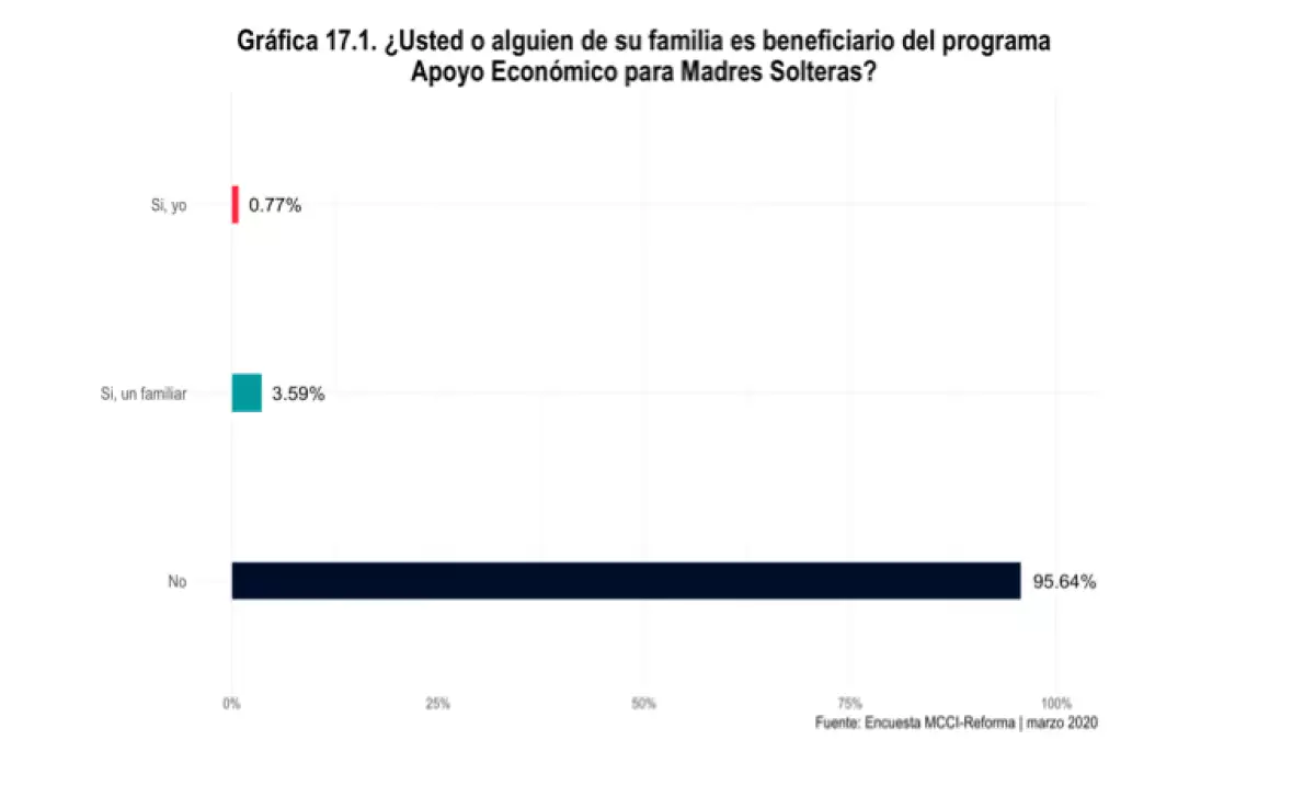 Beneficiarias del programa Apoyo Económico para Madres Solteras, según si son o no extorsionadas por recibir ése u otro programa social.