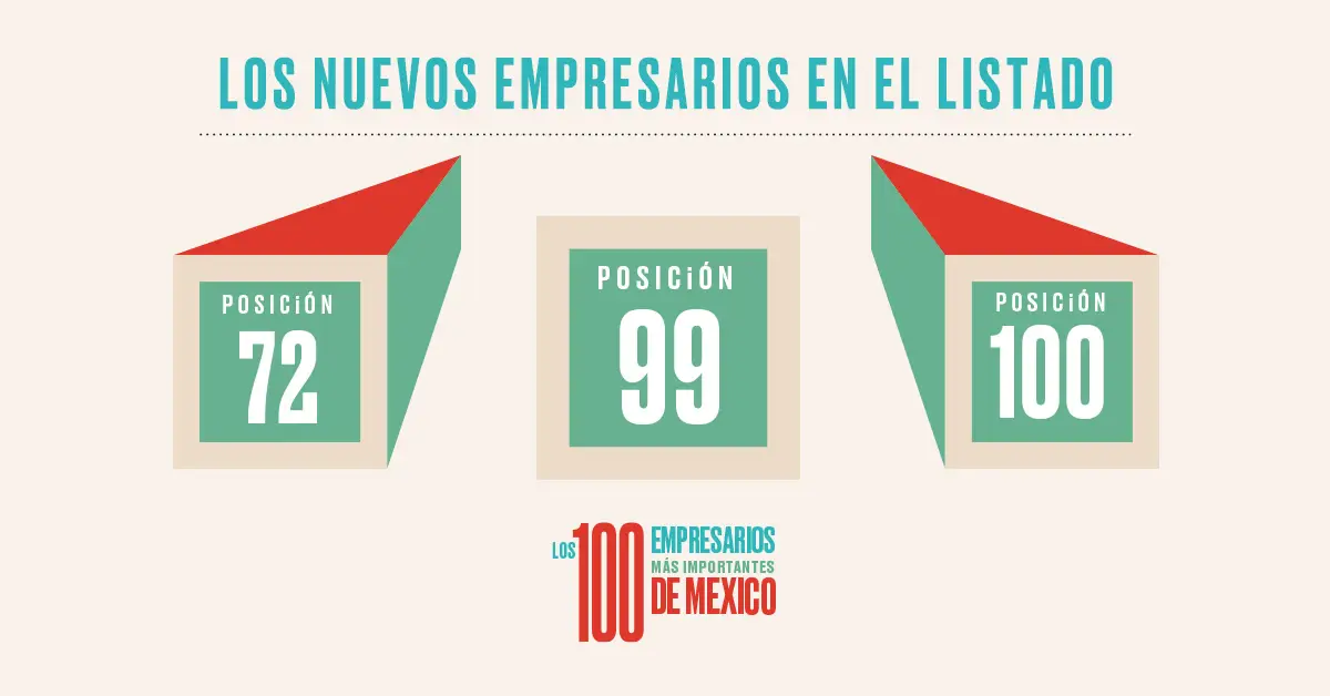 Hay tres nuevos empresarios en el ranking de los 100 más importantes de México