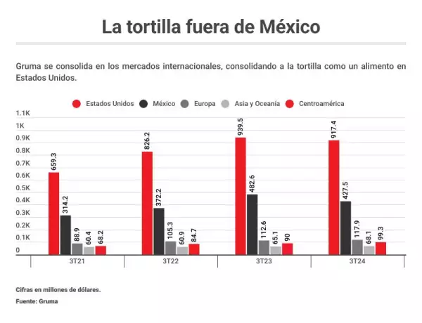 ventas de gruma en el mundo