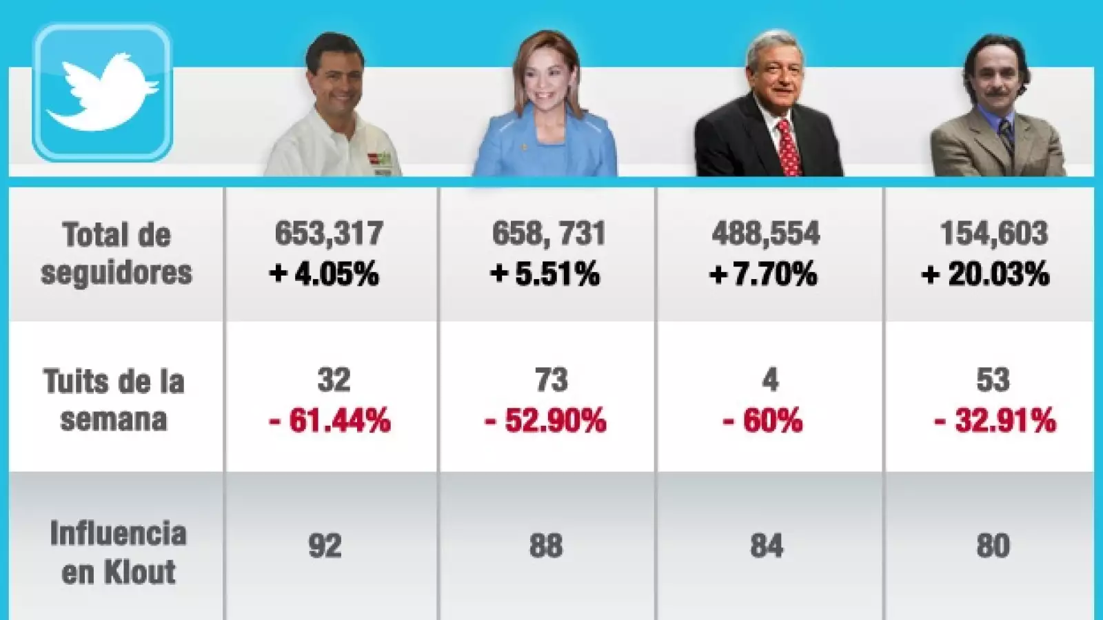 Twitter de candidatos enredados 13 de mayo