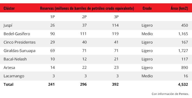 Los farmouts de Pemex en 2018