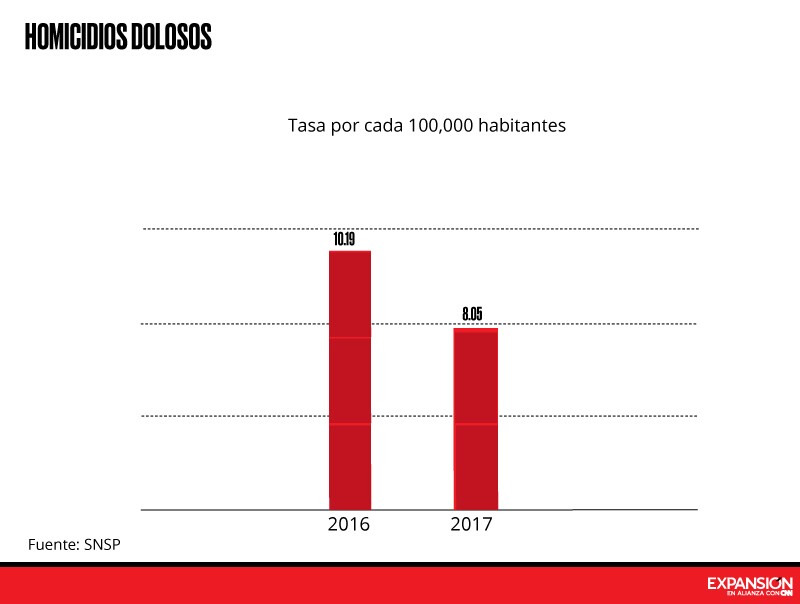 Violencia creciente