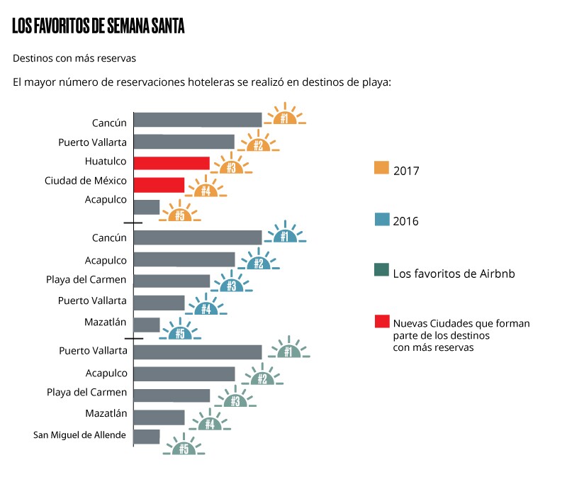 Destinos favoritos de Semana Santa