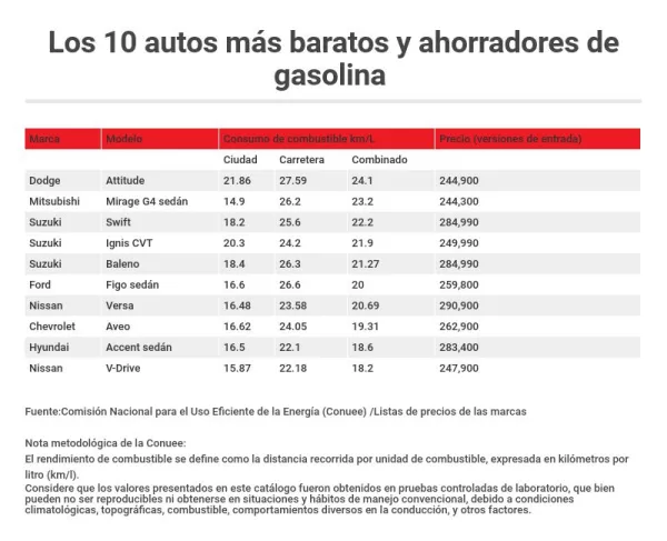 Los 10 autos más baratos y ahorradores