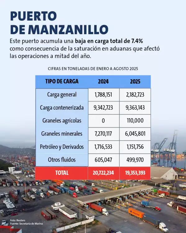 puertos-manzanillo-movimiento-2025