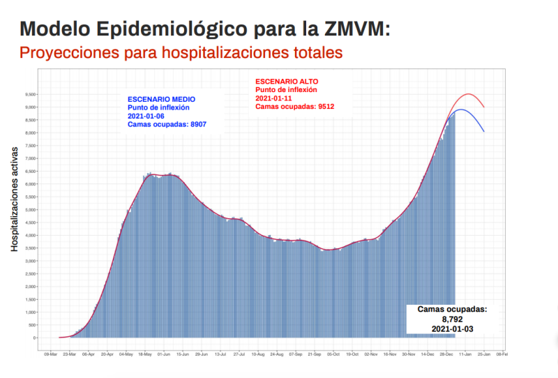 Por el momento la CDMX se encuentra en el escenario medio, de acuerdo con las proyecciones del modelo epidemiológico elaborado por la ADIP. Imagen: Gobierno CDMX