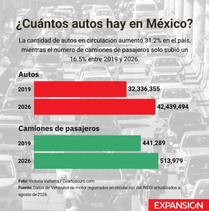 Gráfica que muestra el aumento de autos en México contra el aumento de camiones de pasajeros.