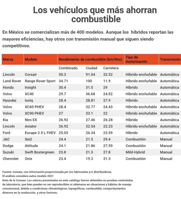 Los autos que más ahorran gasolina