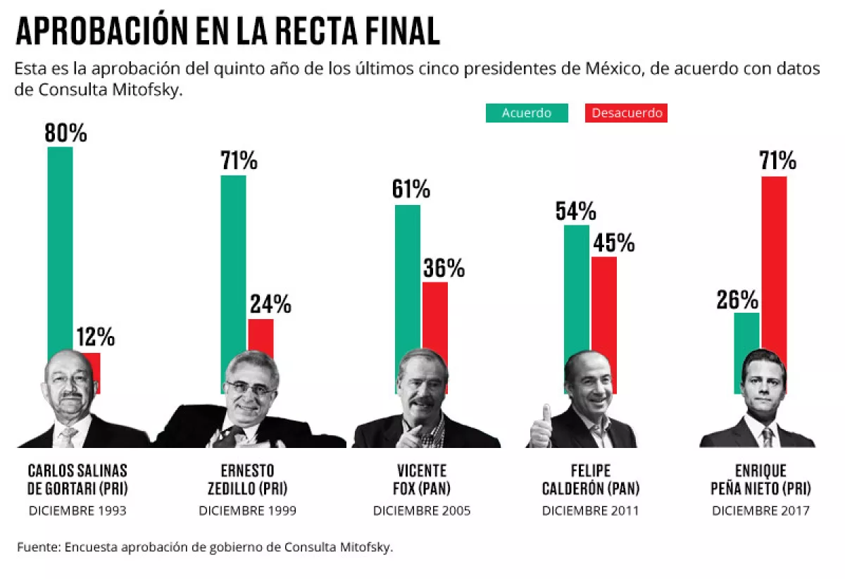 Comparativo presidencial