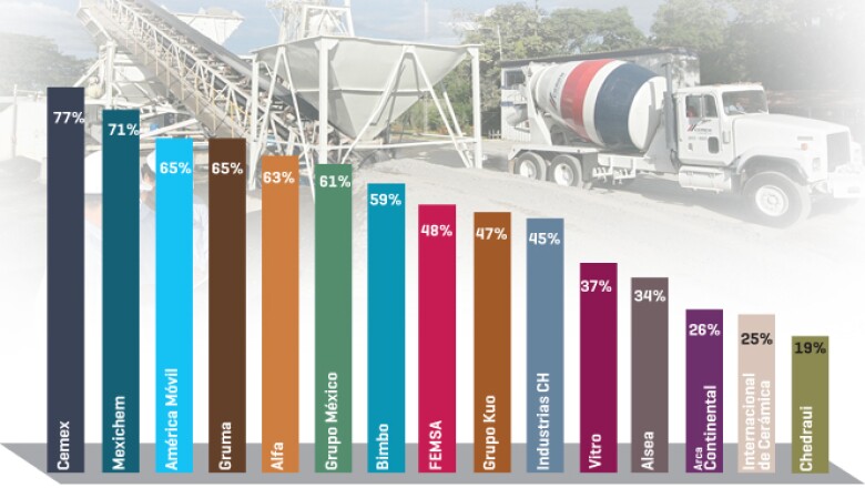 Los ingresos generados fuera de México representan para 14 empresas más de una cuarta parte del total.