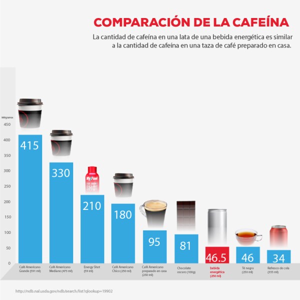 Comparación de la cafeína.