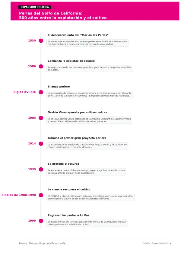 perlas_golfo_linea_tiempo_v3.png