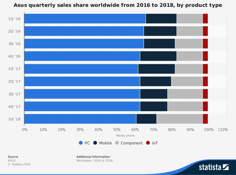 El segmento de PC's es el más atractivo para Asus