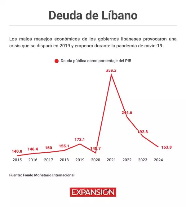 Deuda Líbano