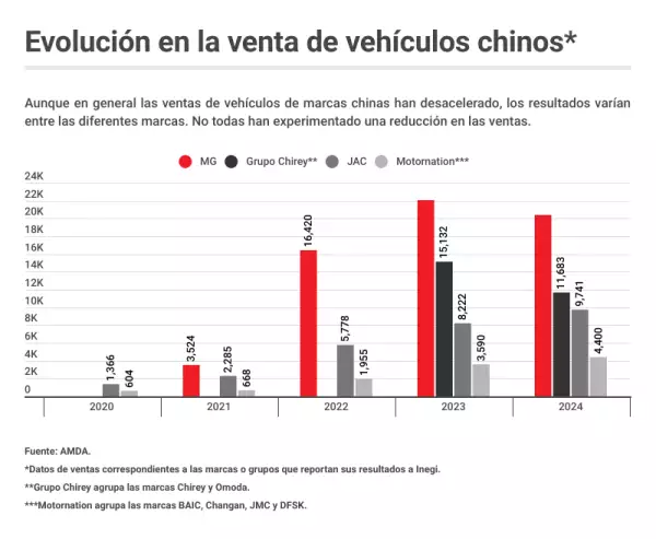 Chinese car sales lose momentum