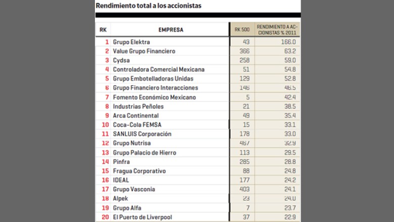 Grupo Elektra, Value Grupo Financiero y Cydsa obtuvieron el mejor redimiento total a los accionistas en 2011.
