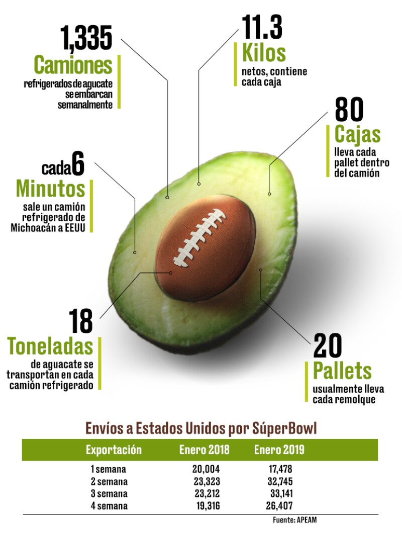 Aguacates exportados