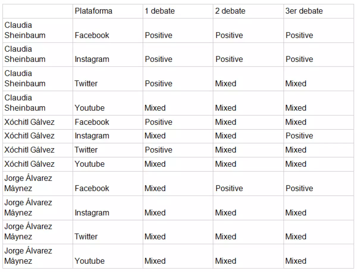 #ColumnaInvitada | Debates: plataformas ganadoras y cansancio en las interacciones