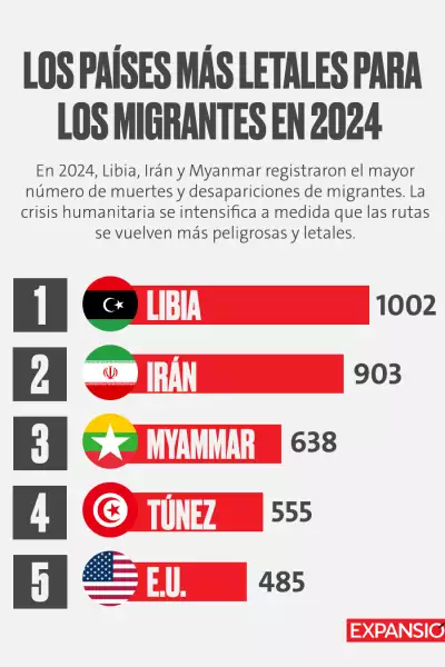 Ranking de Países más letales para los migrantes en 2024