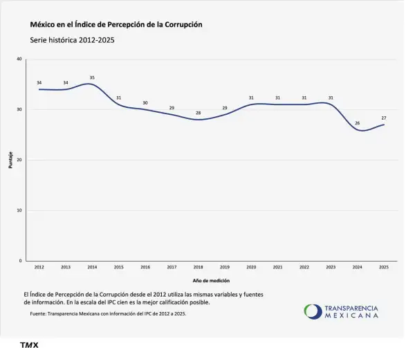 evolucion de mexico en el indice de corrupcion.jpg