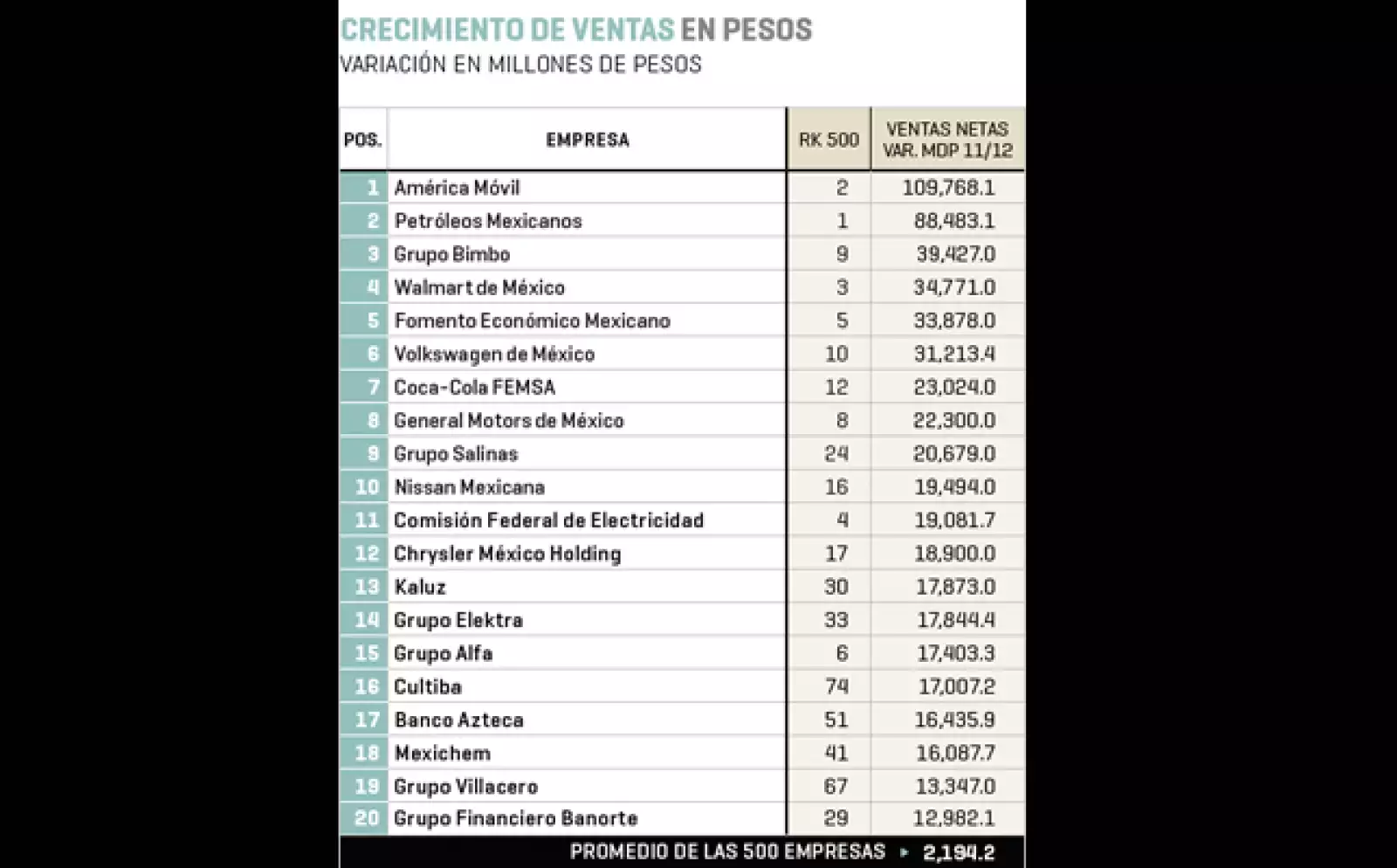 América Móvil (posición 2 en el ranking 2013 de ‘Las 500’), Petróleos Mexicanos (1) y Grupo Bimbo (9) lideran el listado de las empresas con mayor crecimiento en ventas (en pesos).