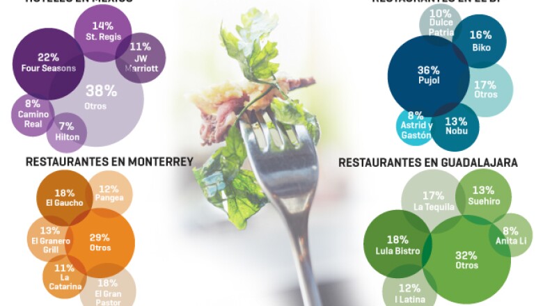 Los lectores de Expansión eligieron al St. Regis como el mejor hotel de la Ciudad de México. Mientras que los restaurantes Pujol (DF), El Gaucho (Monterrey) y Lula Bistro (Guadalajara) son los preferidos para ir a comer.