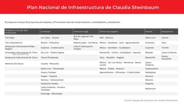 El Plan Nacional de Infraestructura de Claudia Sheinbaum: 25 proyectos ...