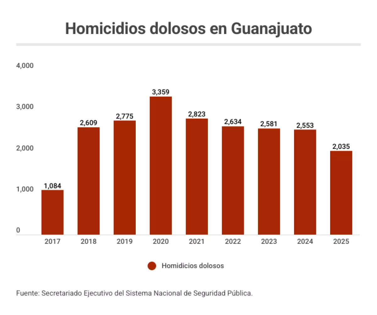guanajuato homicidios.png