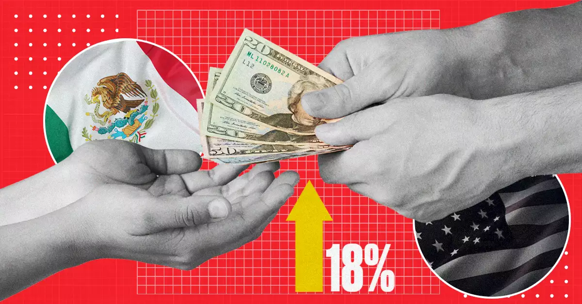 Las remesas a México repuntan 18% en el primer trimestre
