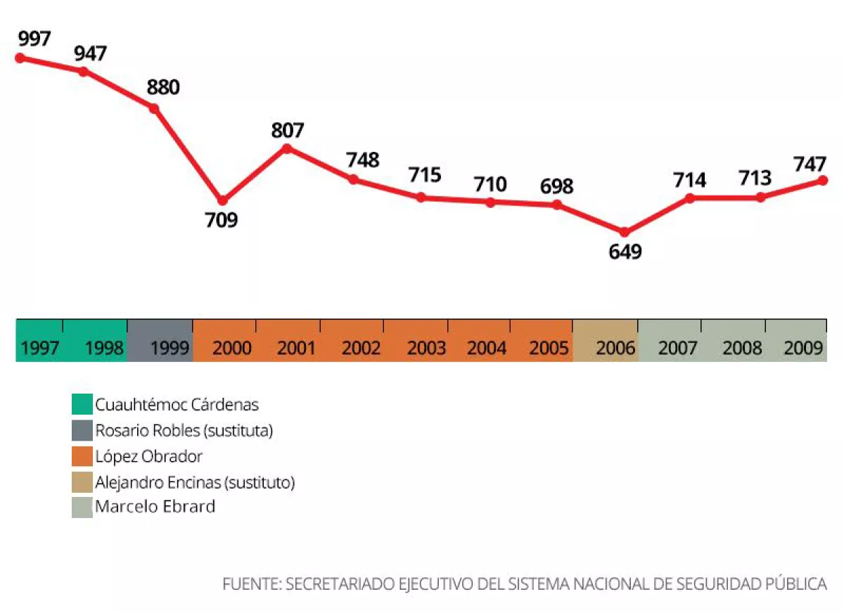 Asesinatos
