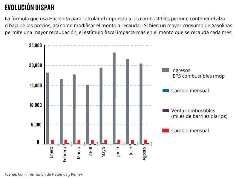 Evolución dispar.