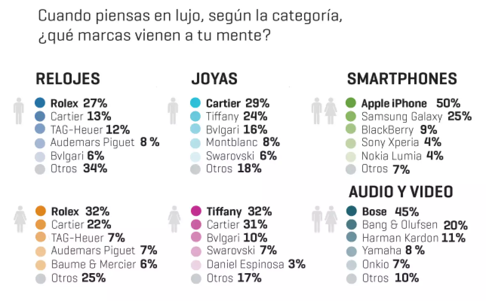 Si de relojes se trata, ambos sexos eligen Rolex. En cuanto a tecnología, los smartphones de Apple dominan su gusto y Bose lo hace en audio y video. En cuestión de joyas, los hombres eligen Cartier y las mujeres Tiffany.