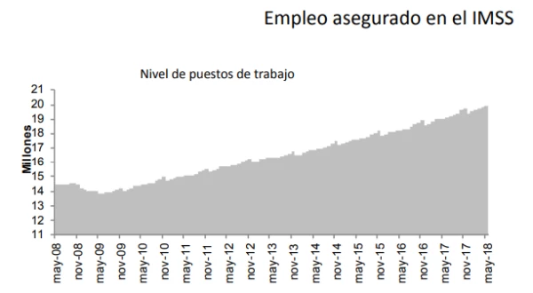 Empleos asegurados en el IMSS