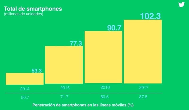 Penetración de smartphones