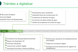 Proceso de digitalización de trámites con Llave CDMX.